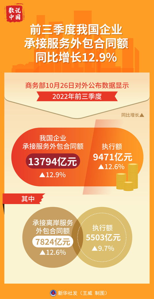 前三季度我國服務(wù)外包穩(wěn)健增長(zhǎng)，數(shù)字文化創(chuàng)意內(nèi)容應(yīng)用服務(wù)展現(xiàn)新動(dòng)能